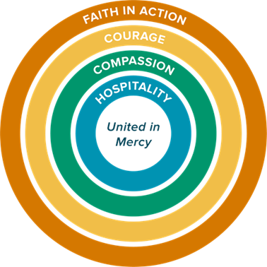 Mercy Values McAuley Learner Profile and Mercy Values - Catherine McAuley Catholic ...